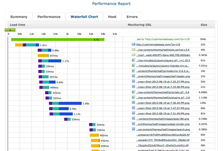 BrowserView reports include awesome waterfall charts detailing your website's performance